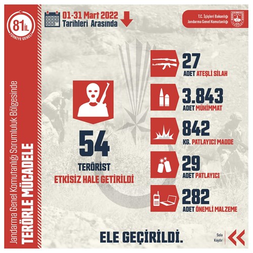 01-31 Mart Tarihleri Arasında Gerçekleştirilen Operasyonlar ve Asayiş Uygulamaları.